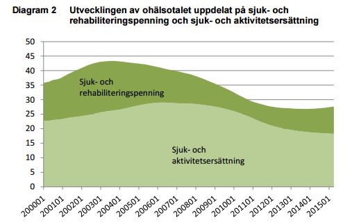 Diagram Ohälsotalet