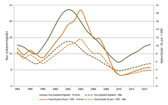Utveckling sjukpenningtalet
