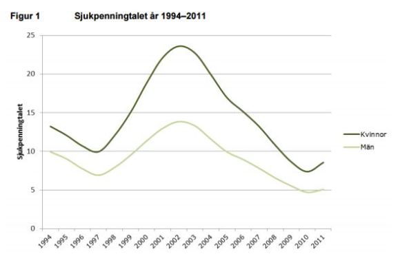 Sjukpenningtalet 1994-2011 kvinnor och män