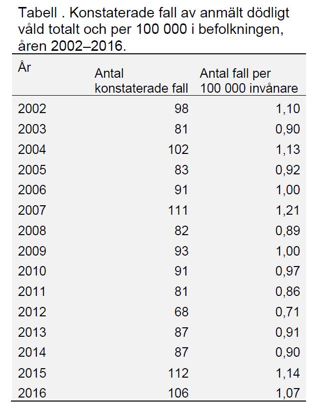 Tabell dödligt våld