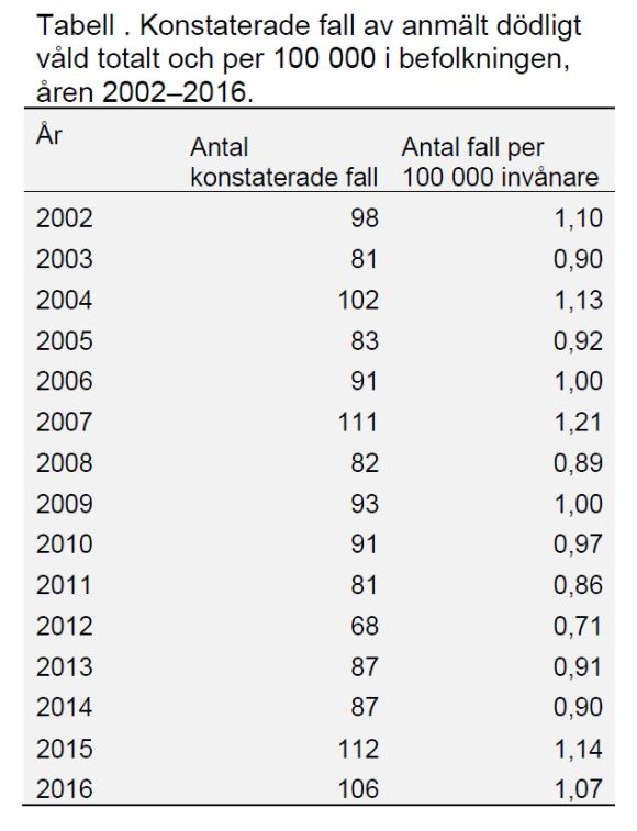 Tabell dödligt våld